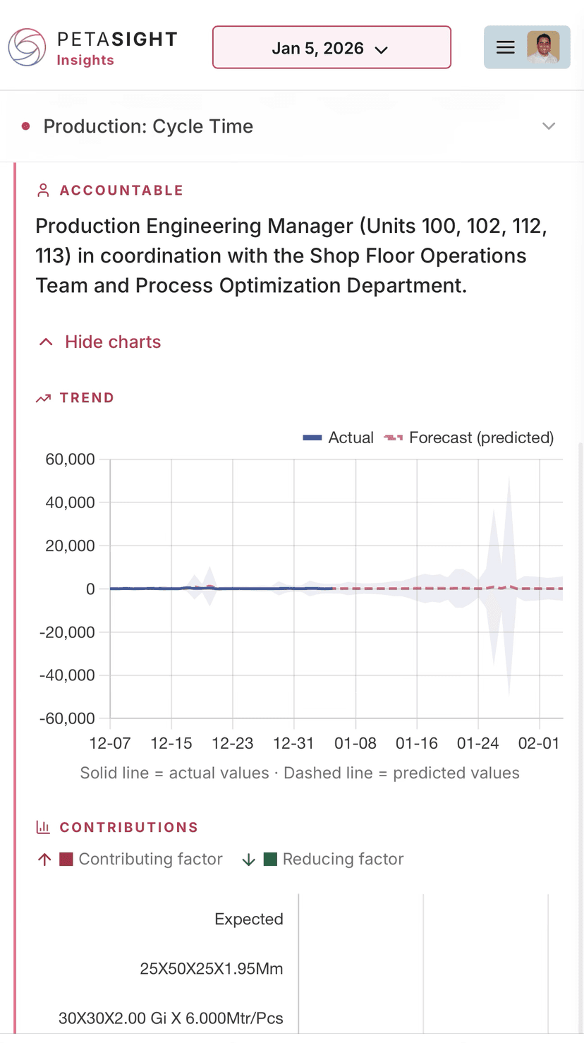 Reports and Insights. Trend analysis view.